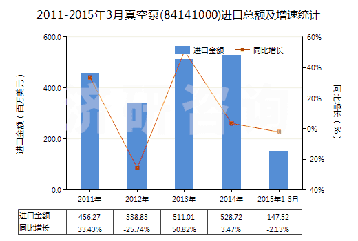 2011-2015年3月真空泵(84141000)進(jìn)口總額及增速統(tǒng)計